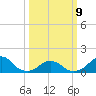 Oregon Inlet USCG tide chart for Monday, March 9, 2026