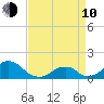 Oregon Inlet USCG tide chart for Friday, April 10, 2026