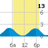 Oregon Inlet USCG tide chart for Monday, April 13, 2026