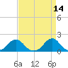 Oregon Inlet USCG tide chart for Tuesday, April 14, 2026