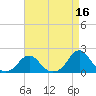 Oregon Inlet USCG tide chart for Thursday, April 16, 2026