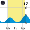 Oregon Inlet USCG tide chart for Friday, April 17, 2026