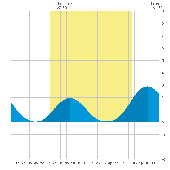 Oregon Inlet USCG tide chart for Sunday, April 19, 2026