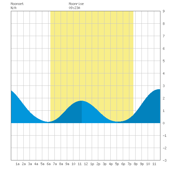 Oregon Inlet USCG tide chart for Tuesday, April 21, 2026
