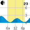 Oregon Inlet USCG tide chart for Thursday, April 23, 2026