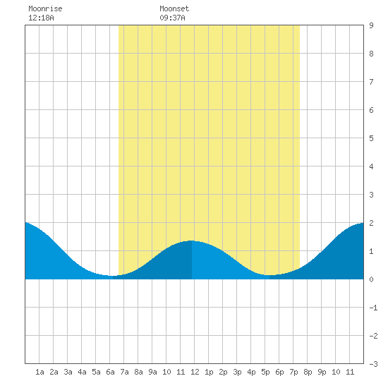 Oregon Inlet USCG tide chart for Tuesday, April 7, 2026