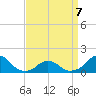 Oregon Inlet USCG tide chart for Tuesday, April 7, 2026