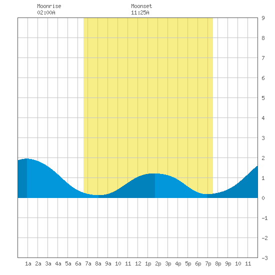 Oregon Inlet USCG tide chart for Thursday, April 9, 2026
