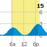 Oregon Inlet USCG tide chart for Friday, May 15, 2026