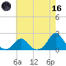 Oregon Inlet USCG tide chart for Saturday, May 16, 2026