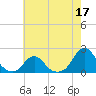 Oregon Inlet USCG tide chart for Sunday, May 17, 2026