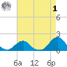 Oregon Inlet USCG tide chart for Friday, May 1, 2026