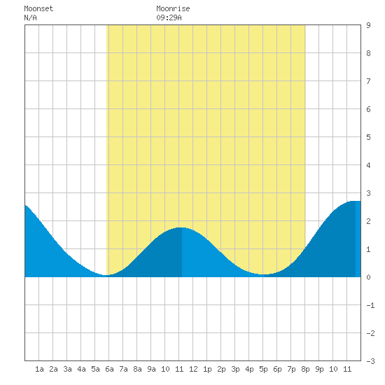 Oregon Inlet USCG tide chart for Wednesday, May 20, 2026