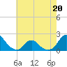 Oregon Inlet USCG tide chart for Wednesday, May 20, 2026