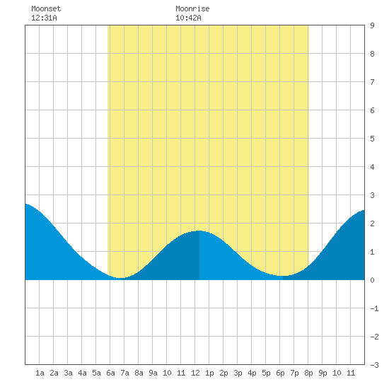 Oregon Inlet USCG tide chart for Thursday, May 21, 2026