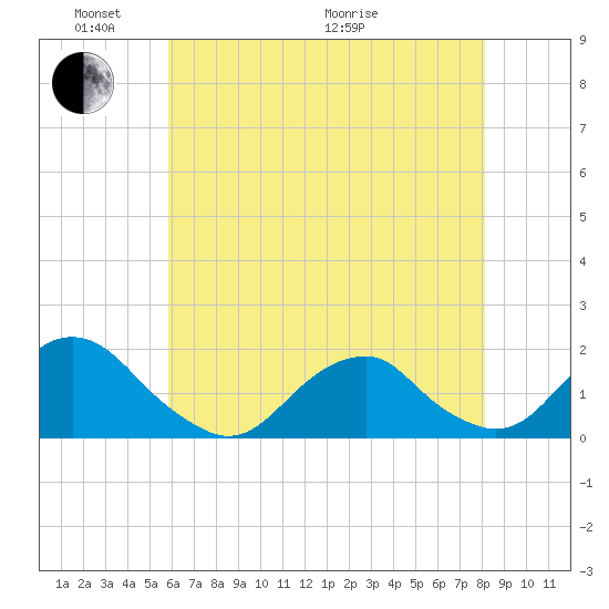 Oregon Inlet USCG tide chart for Saturday, May 23, 2026