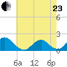 Oregon Inlet USCG tide chart for Saturday, May 23, 2026
