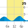 Oregon Inlet USCG tide chart for Monday, May 25, 2026