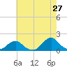 Oregon Inlet USCG tide chart for Wednesday, May 27, 2026