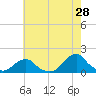 Oregon Inlet USCG tide chart for Thursday, May 28, 2026
