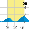 Oregon Inlet USCG tide chart for Friday, May 29, 2026