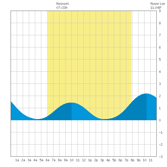 Oregon Inlet USCG tide chart for Monday, May 4, 2026