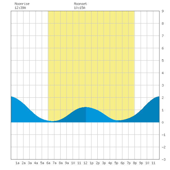Oregon Inlet USCG tide chart for Thursday, May 7, 2026