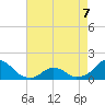 Oregon Inlet USCG tide chart for Thursday, May 7, 2026