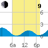 Oregon Inlet USCG tide chart for Saturday, May 9, 2026