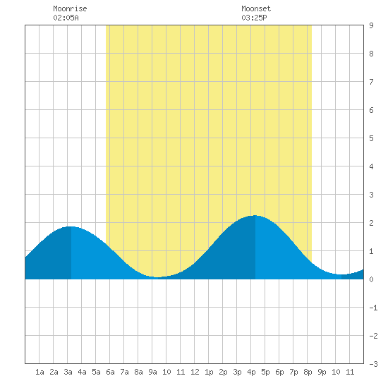 Oregon Inlet USCG tide chart for Wednesday, June 10, 2026