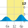 Oregon Inlet USCG tide chart for Friday, June 12, 2026