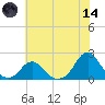 Oregon Inlet USCG tide chart for Sunday, June 14, 2026