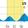 Oregon Inlet USCG tide chart for Monday, June 15, 2026