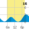 Oregon Inlet USCG tide chart for Tuesday, June 16, 2026