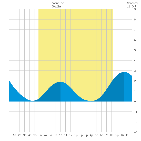 Oregon Inlet USCG tide chart for Wednesday, June 17, 2026