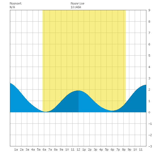 Oregon Inlet USCG tide chart for Friday, June 19, 2026