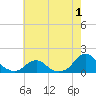 Oregon Inlet USCG tide chart for Monday, June 1, 2026