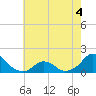 Oregon Inlet USCG tide chart for Thursday, June 4, 2026