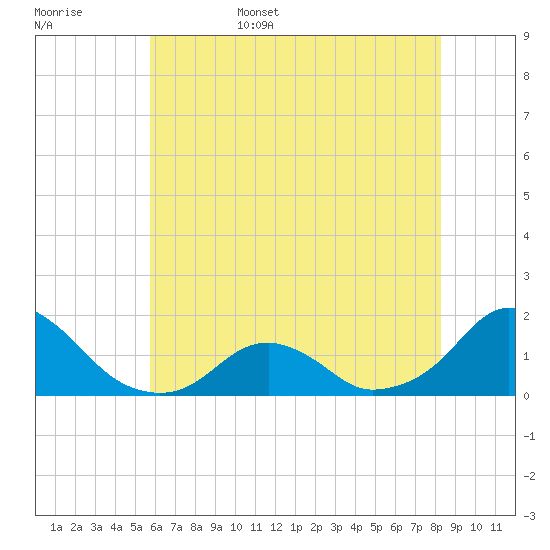 Oregon Inlet USCG tide chart for Friday, June 5, 2026