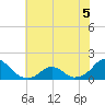 Oregon Inlet USCG tide chart for Friday, June 5, 2026