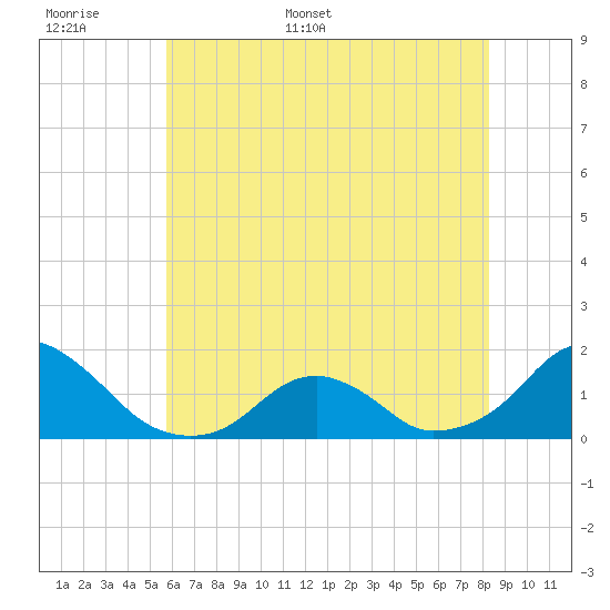 Oregon Inlet USCG tide chart for Saturday, June 6, 2026