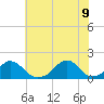 Oregon Inlet USCG tide chart for Tuesday, June 9, 2026