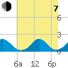 Oregon Inlet USCG tide chart for Tuesday, July 7, 2026