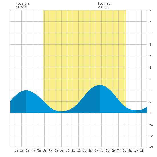 Oregon Inlet USCG tide chart for Thursday, July 9, 2026