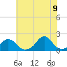Oregon Inlet USCG tide chart for Thursday, July 9, 2026