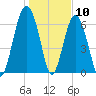 Beaufort SC tide chart for Sunday, January 10, 2021