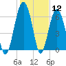 Beaufort SC tide chart for Tuesday, January 12, 2021