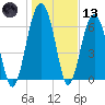Beaufort SC tide chart for Wednesday, January 13, 2021