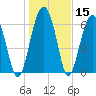 Beaufort SC tide chart for Friday, January 15, 2021