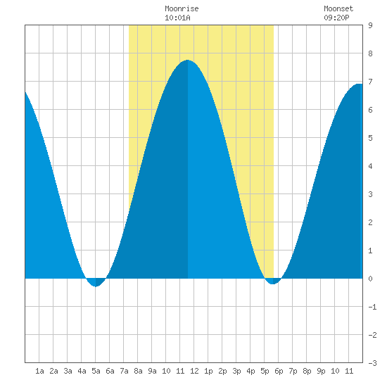 Beaufort SC tide chart for Saturday, January 16, 2021